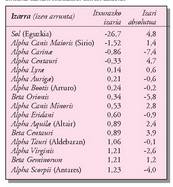 Itxuraz distira handiena duten izarrak